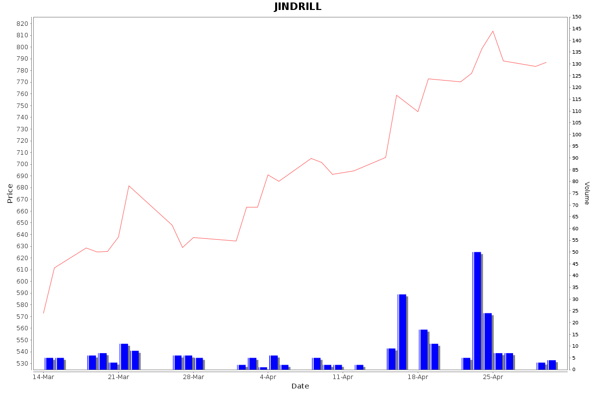 JINDRILL Daily Price Chart NSE Today